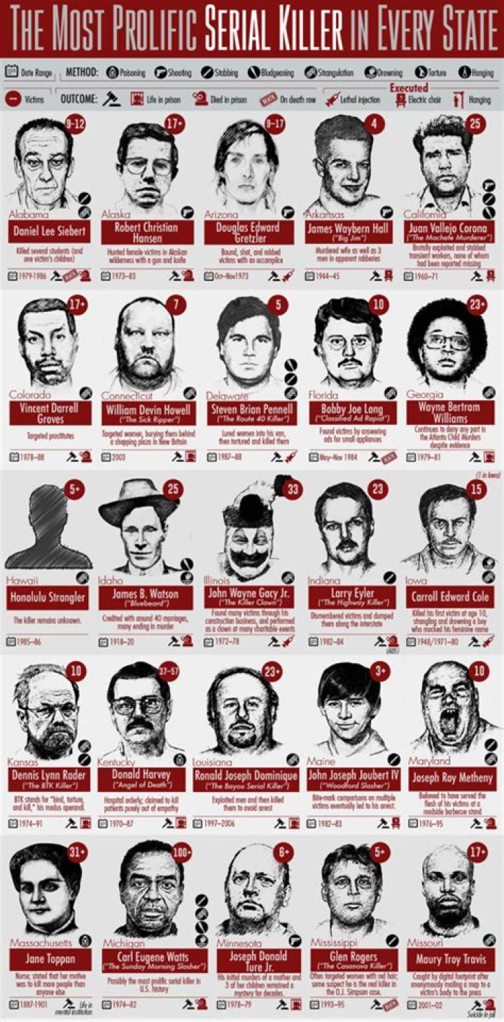 11 Brutal Murderers And Prolific Serial Killers You Don't Know