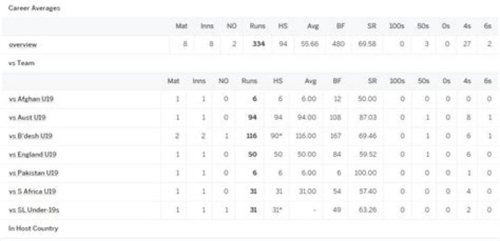 Age, Height, Parents, Biography, Girlfriend, Net Worth, Batting Stats & More