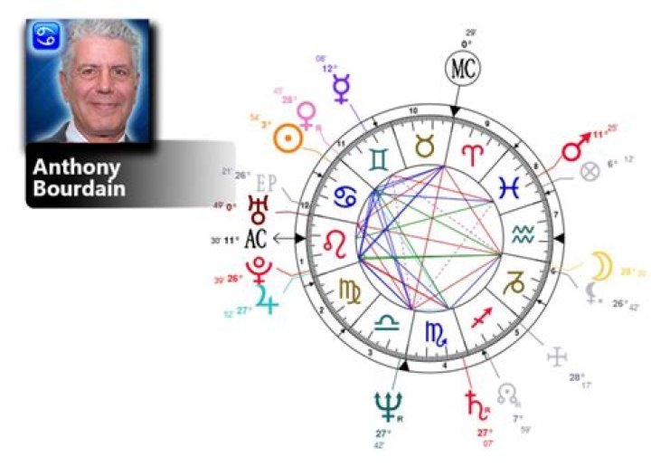 Astrology Birth Chart of Anthony Bourdain (Chef) 2024