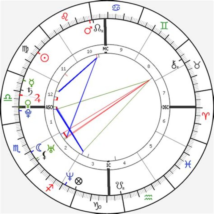 Astrology Birth Chart of Beyoncé (Pop Singer) 2024