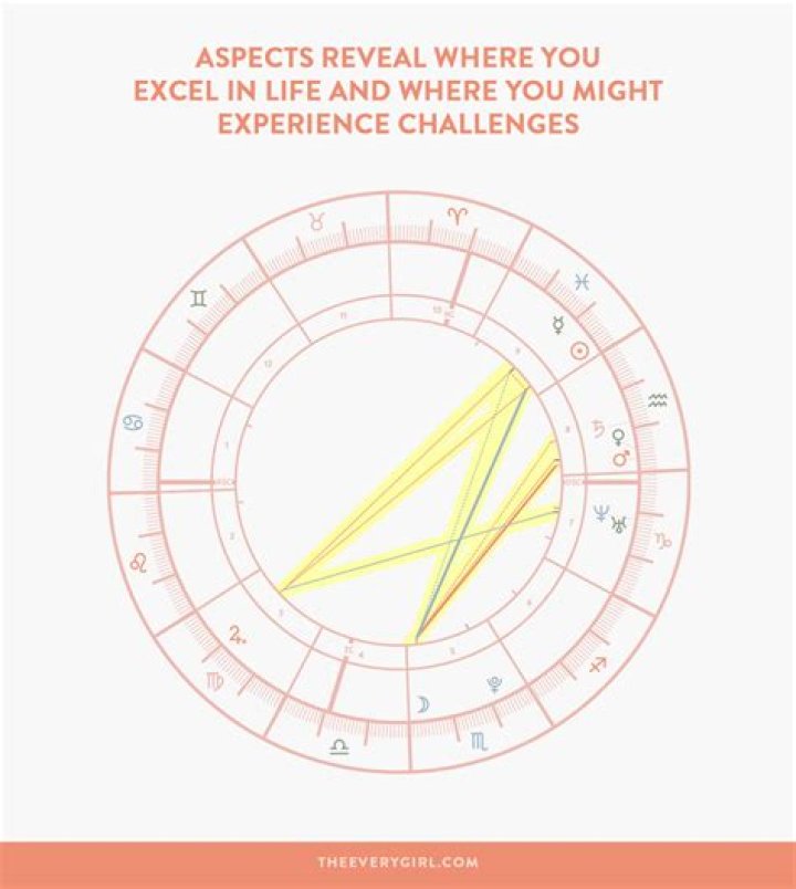 Astrology Birth Chart of Brittish Williams (Reality Star) 2024