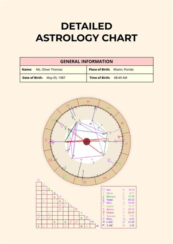 Astrology Birth Chart of Dave Tango (Reality Star) 2024