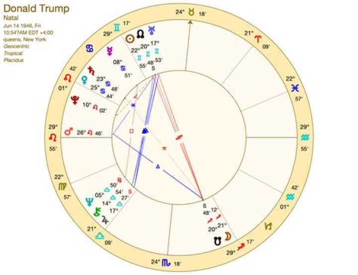 Astrology Birth Chart of Donald Trump (US President) 2024