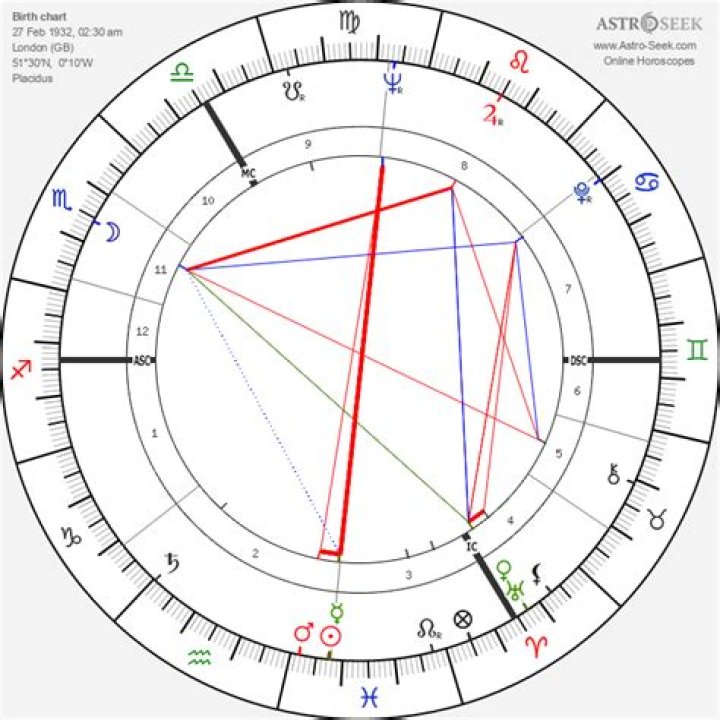 Astrology Birth Chart of Elizabeth Taylor (Movie Actress) 2024