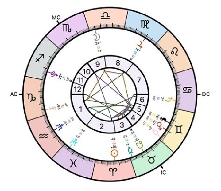Astrology Birth Chart of Erica Dixon (Reality Star) 2024