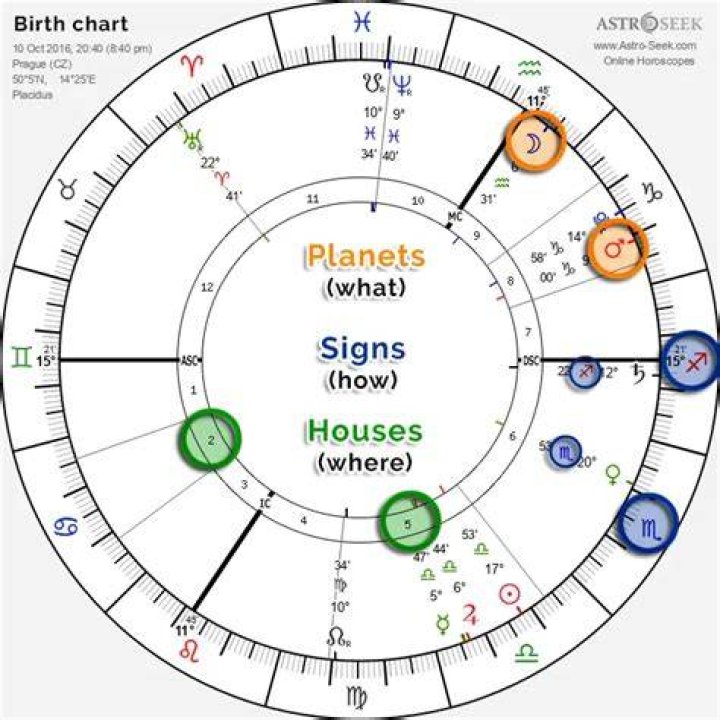 Astrology Birth Chart of Gerald Levert (R&B Singer) 2024