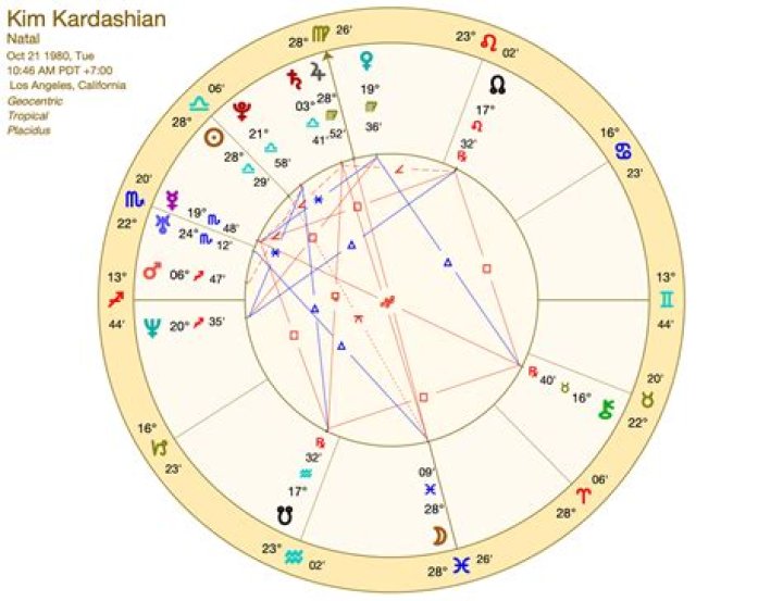 Astrology Birth Chart of Kim Kardashian (Reality Star) 2024