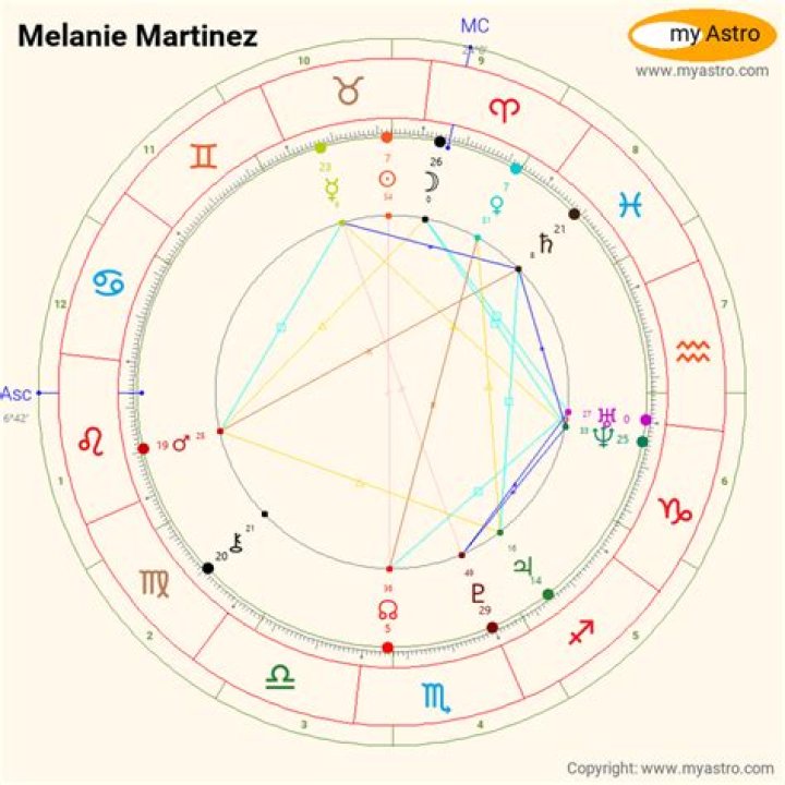 Astrology Birth Chart of Melanie Martinez (Pop Singer) 2024