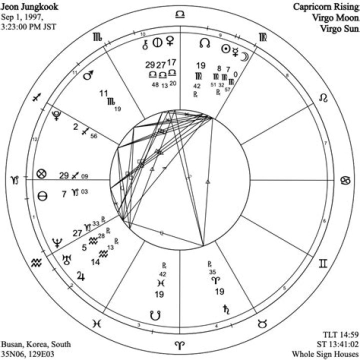 Astrology Birth Chart of Min Yoongi (Rapper) 2024