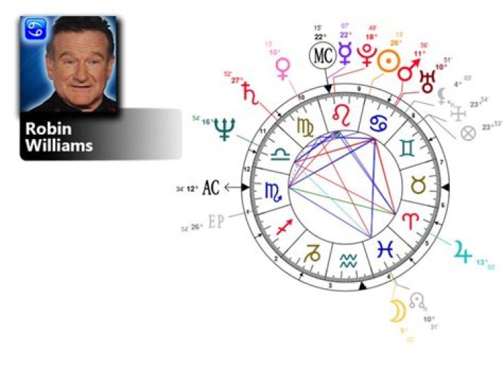 Astrology Birth Chart of Robin Williams (Movie Actor) 2024