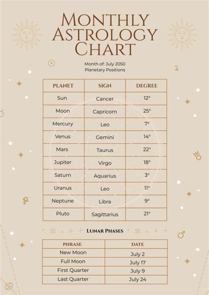 Astrology Birth Chart of Sara Rubin (YouTube Star) 2024
