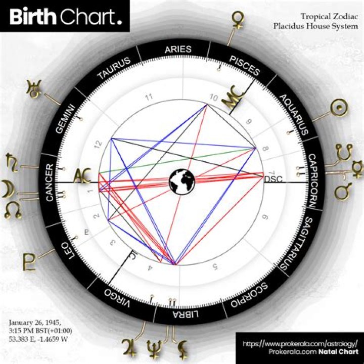 Astrology Birth Chart of Sebastian Robles (Instagram Star) 2024