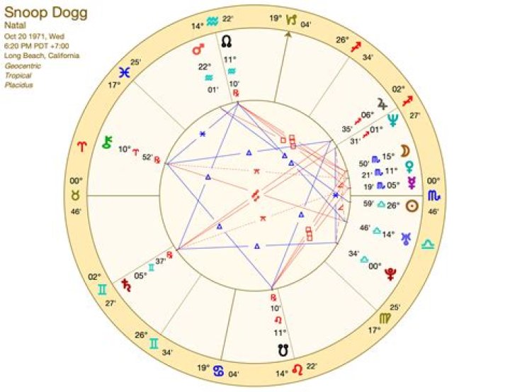 Astrology Birth Chart of Snoop Dogg (Rapper) 2024