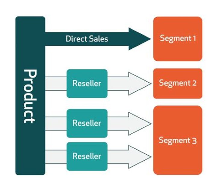 Characteristics of reseller market