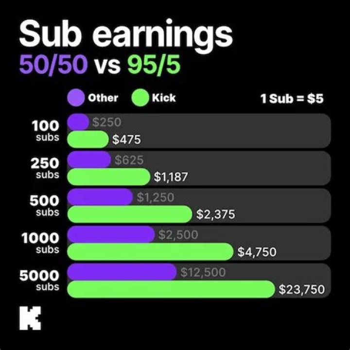 ¿Cuánto cuestan 100 subs en Twitch? – Celebrity.fm
