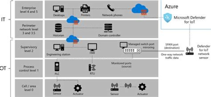 Remote Access Raspberry Pi Behind Firewall: The Ultimate Guide