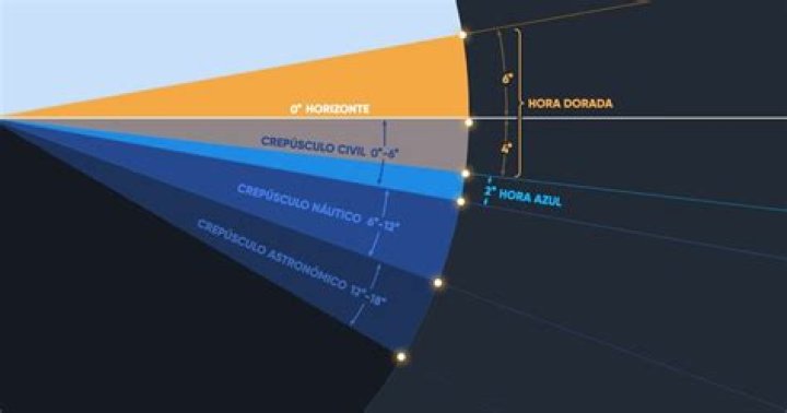 ¿Qué es el crepúsculo astronómico?