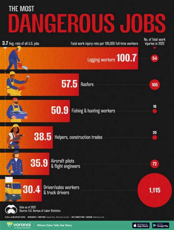 The Six Most Dangerous Jobs In The World
