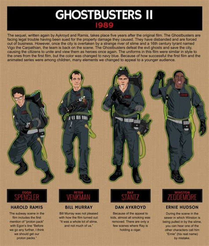 What are the 4 original Ghostbusters names? – Celebrity.fm – #1 Official Stars, Business & People Network, Wiki, Success story, Biography & Quotes