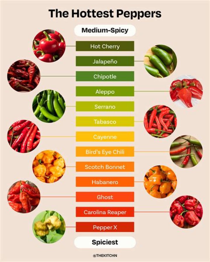 What Is The Hottest Pepper In The World?
