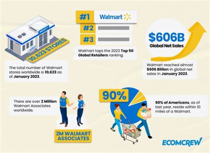 Where is the largest Walmart in the world? – Celebrity.fm – #1 Official Stars, Business & People Network, Wiki, Success story, Biography & Quotes