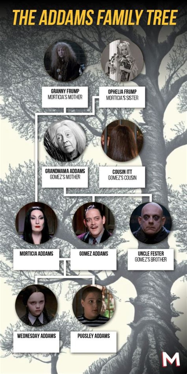 Who are the ancestors in the Addams Family? – Celebrity.fm – #1 Official Stars, Business & People Network, Wiki, Success story, Biography & Quotes